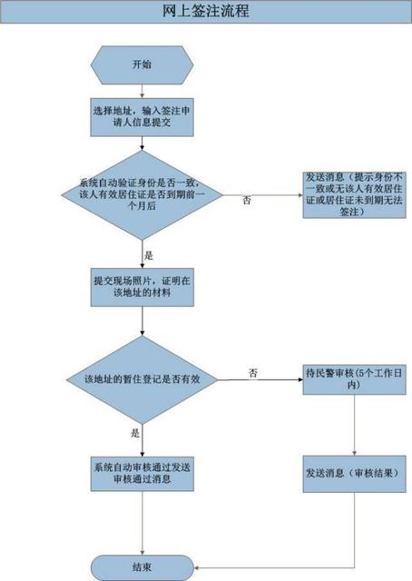 又一便民举措出台,居住证可以通过微信签注了!