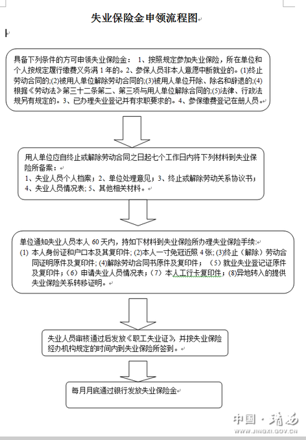 失业保险金申领流程图