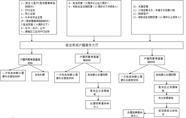 办理死亡注销户口服务事项