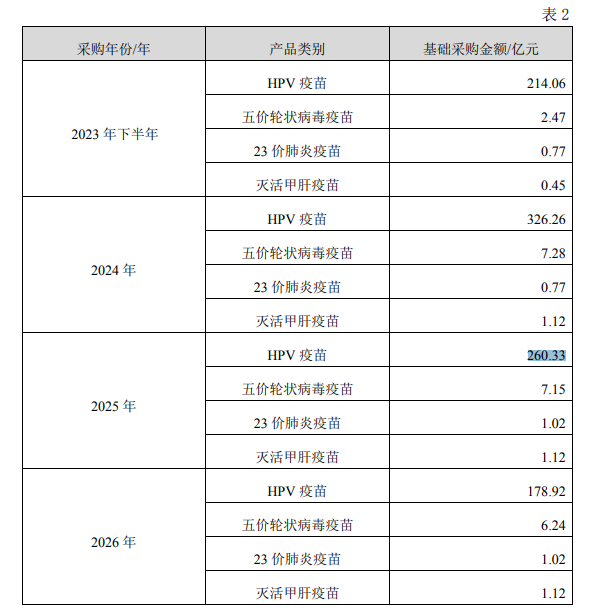 九价hpv疫苗市场格局生变:智飞生物下调采购金额,国产二价预约量井喷