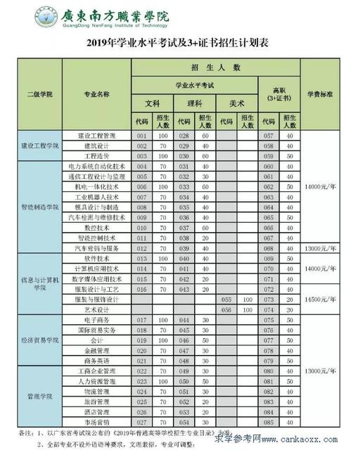 广东南方职业学院2019年学考招生计划及收费