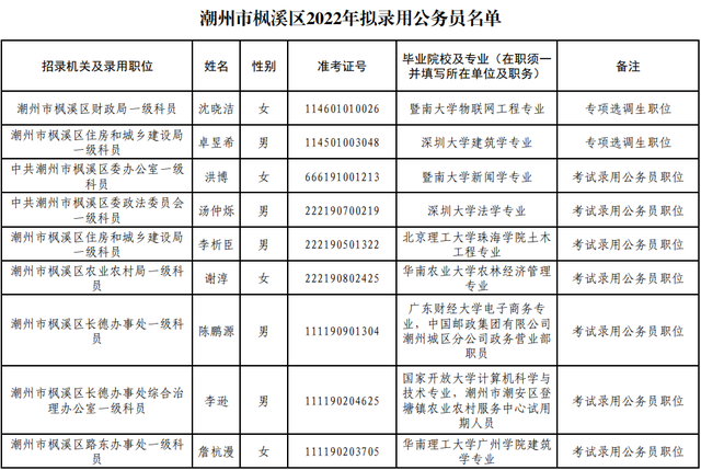 潮州4区县拟录用194名公务员