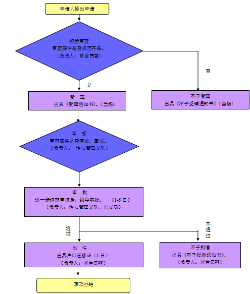 户口迁移审批