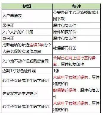 填写申领表,符合条件的,当场领取居住证