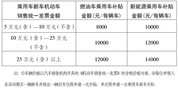 皮卡也在补贴范围首个支持皮卡“以旧换新”的地区来了!
