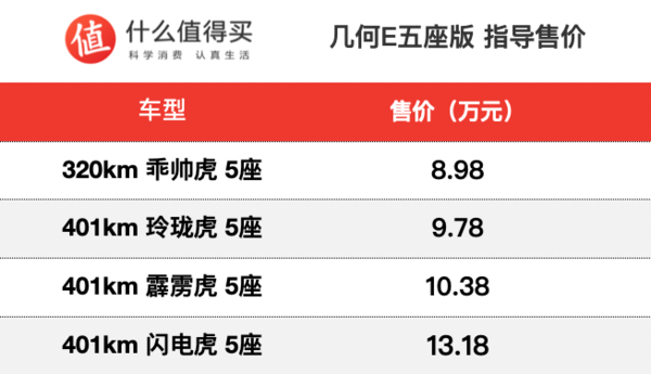 几何e五座版上市，售8.98-13.18万元