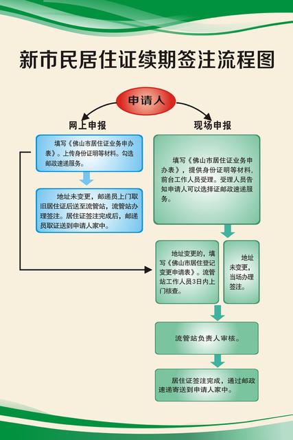 新市民居住证续期签注流程图