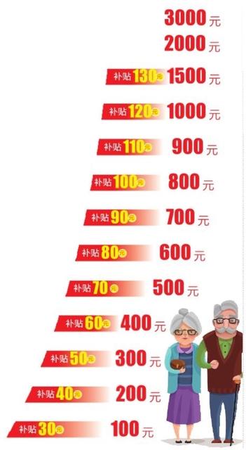 缴养老保险,政府给补贴快来看你拿了多少