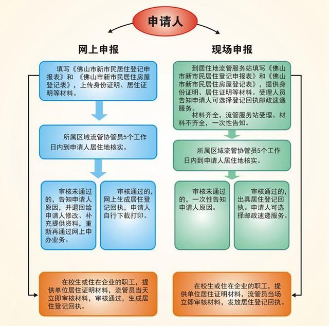 居住证首次申办及变更居住地址信息