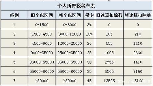 2019年个税法速算扣除数新个人所得税起征点5000税率