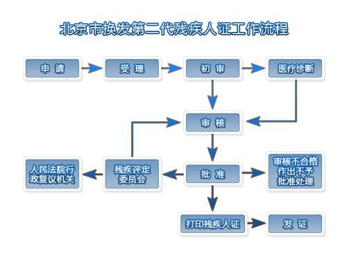 残疾人证办理流程图