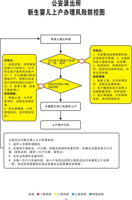 公安派出所新生婴儿上户办理流程图