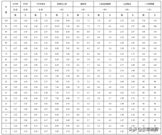 2020-2023中考体育考试科目及评分标准