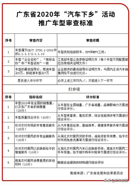 广东12亿元汽车下乡补贴来了！多地发放超千万购车“红包”