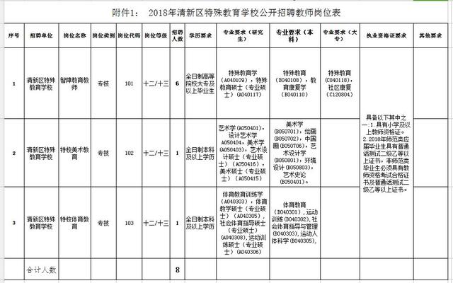 清城区、清新区，还有英德的!新一轮招聘驾到!共提供岗位200多个