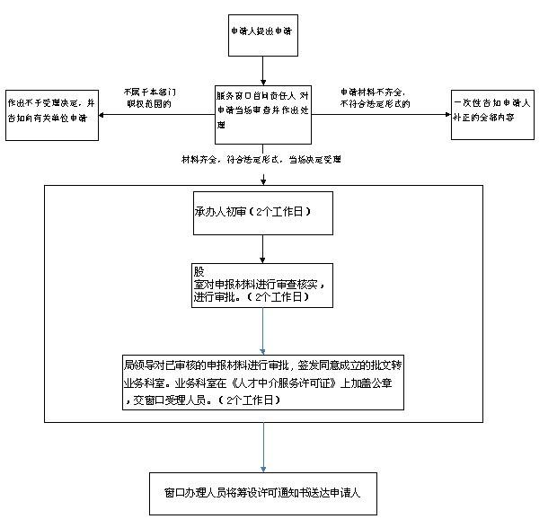 居住证核发操作规范和流程图