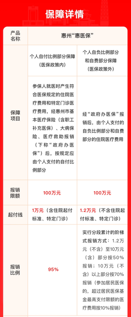 惠州惠医保，保什么不保什么，值不值得买，这里都告诉你了