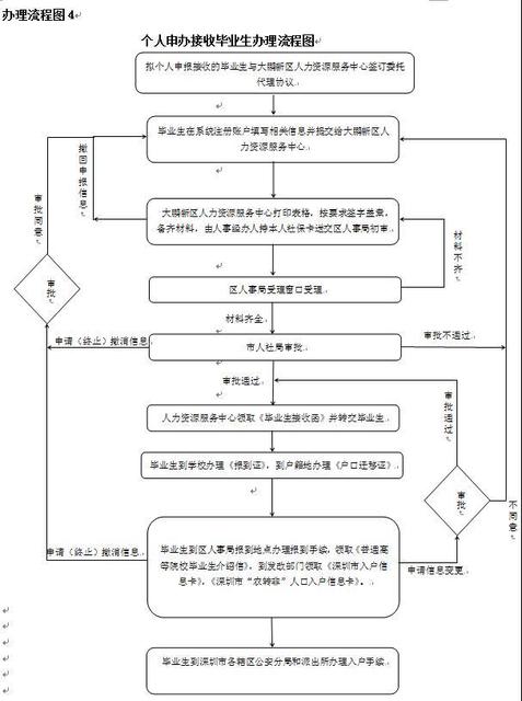 个人申办接收院校应届毕业生
