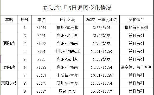 2025襄阳新增多趟普速、高铁班列（1月5日起）