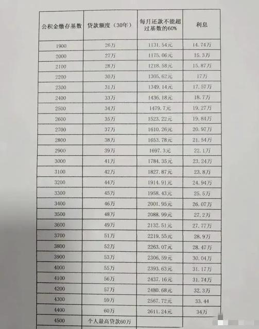 公积金基数对应可以贷款的额度