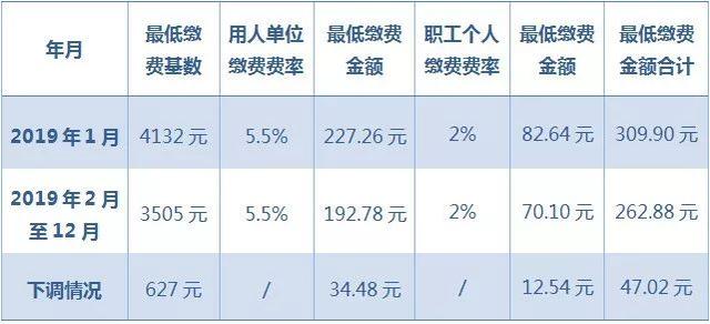 减负降费!二月起医保缴费基数大幅下调