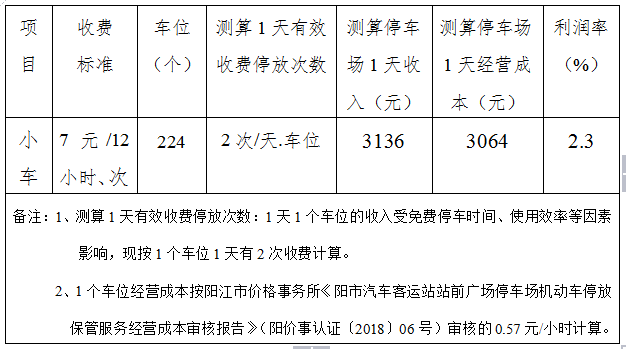 阳江这个停车场拟提价,大家d看?