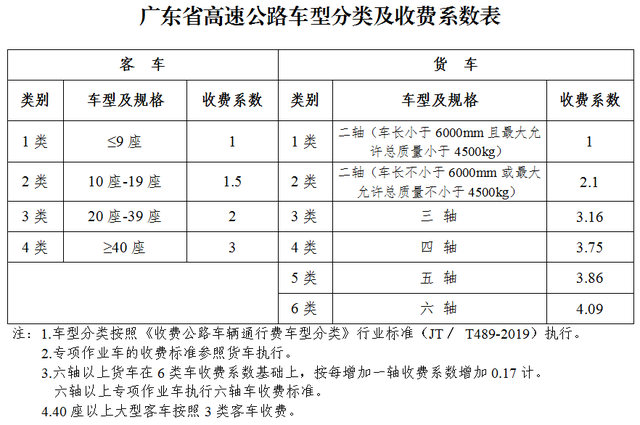 广东高速收费新标准有哪些变化
