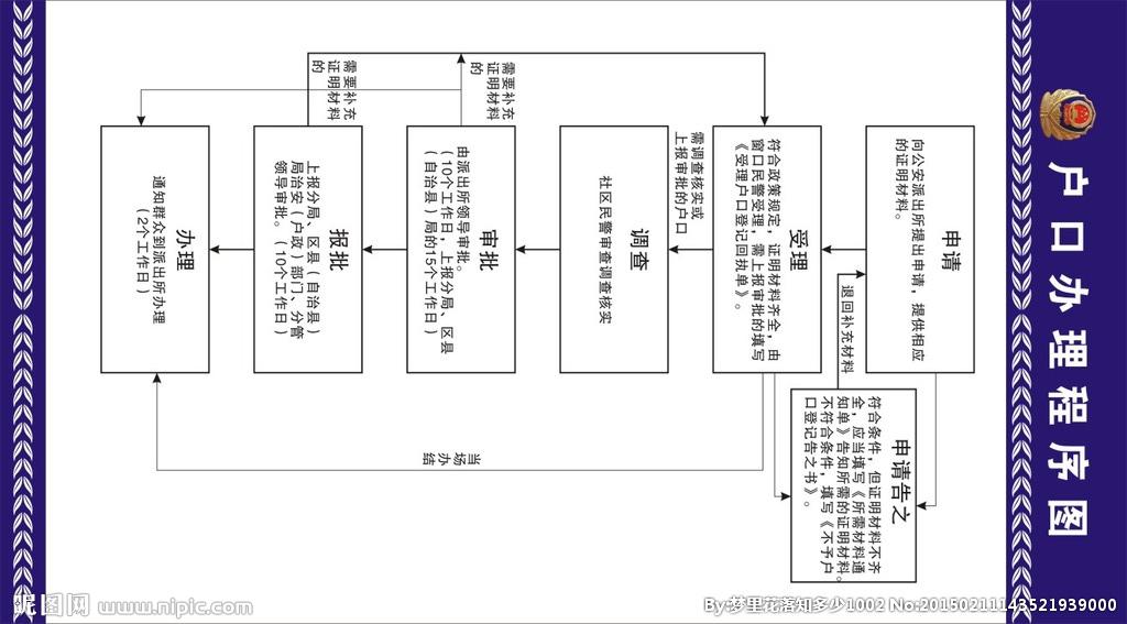 户口办理流程图