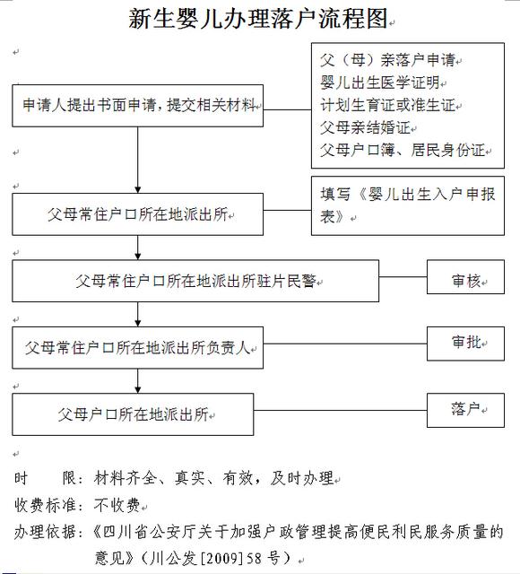 新生婴儿办理落户流程图