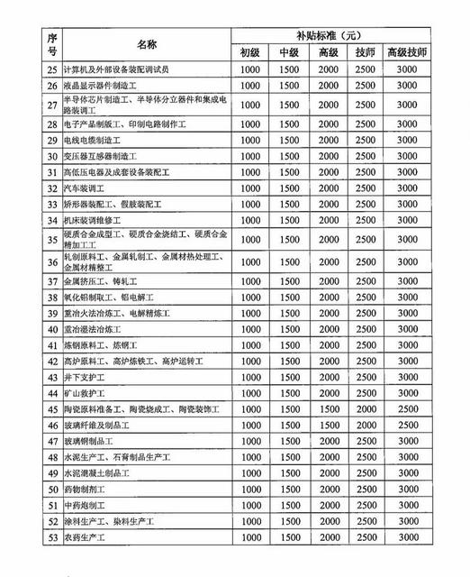 最新的技能提升补贴标准出来了，看看你可以拿多少！