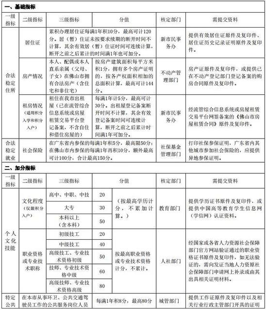 2020年佛山积分入户!限购,房贷,买房流程…都齐了