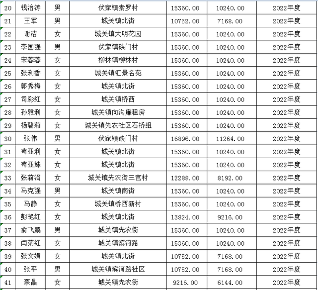 关于2022年就业困难人员灵活就业社保补贴的公示