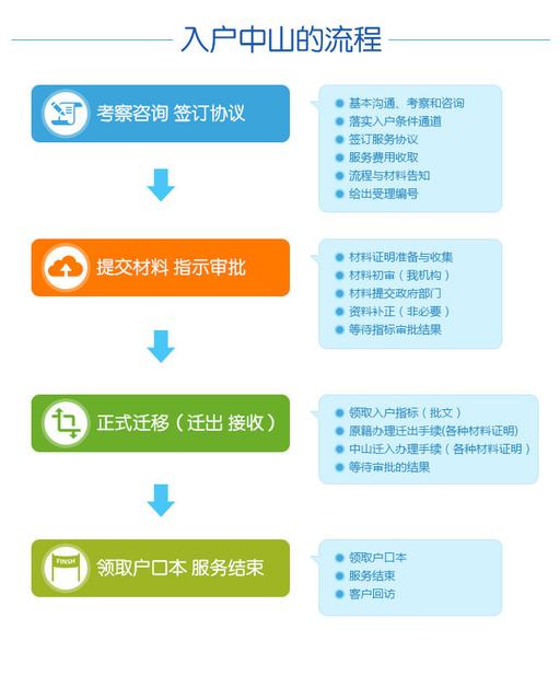 本地记者发现,办理中山户口的好处有这么多?入户中山的办理流程步骤