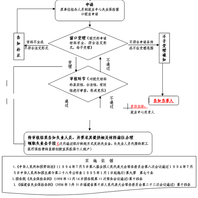 失业保险金申领,为领取失业金人员缴纳职工医保费审批运行流程图