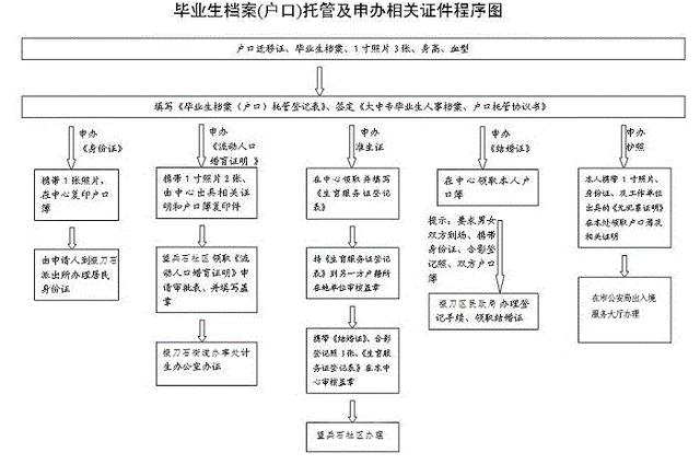 档案(户口)托管-毕业生就业