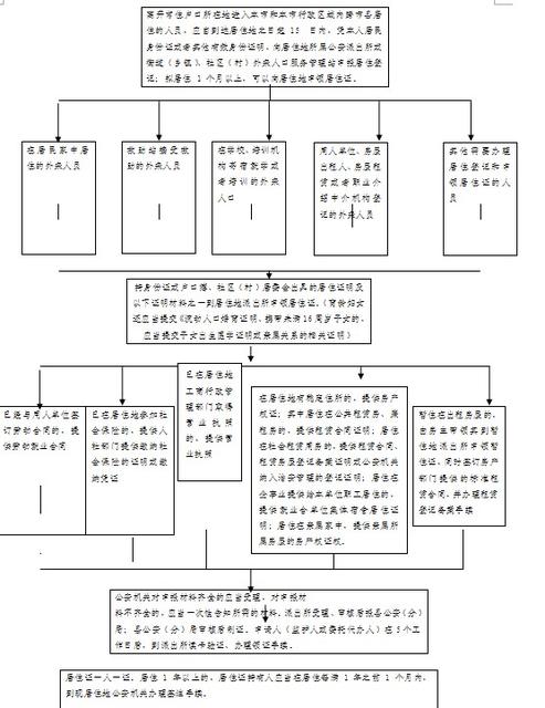 流动人口居住登记,申领居住证流程图.png