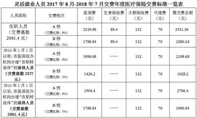 古冶区灵活就业人员医疗保险交费通知