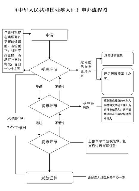 《中华人民共和国残疾人证》申办流程图