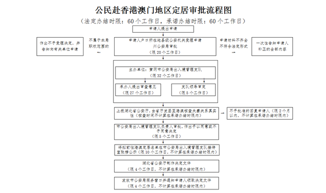 内地居民前往香港或者澳门定居申请