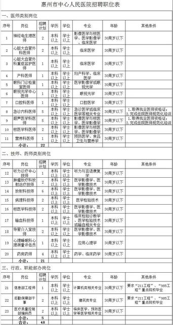 初中以上可报！惠州新一批事业单位招聘来啦！