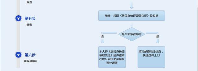 居民身份证首次申领办理流程图