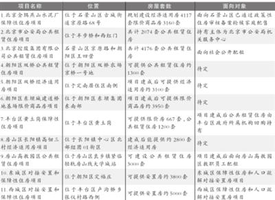 ...策房项目开工公租房租金初定每月每平2030元