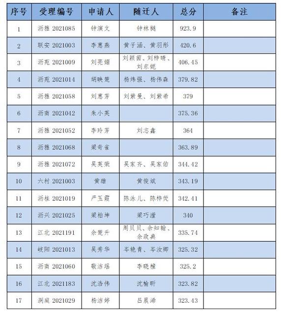 佛山积分入户第三季度公布