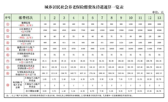 城乡居民社会养è?保险缴费及待遇é?算一览表_1.jpg