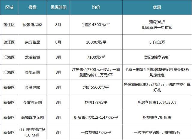 8月江门买房,这些优惠不能忍