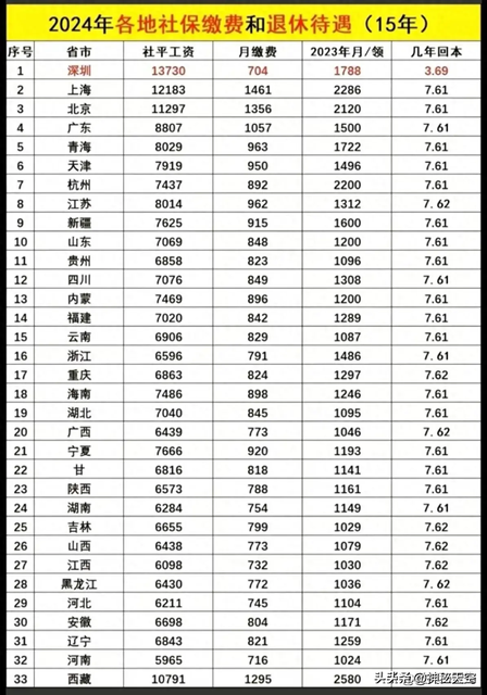 2024年各地社保缴费和退休待遇，终于有人整理出来了，看看吧