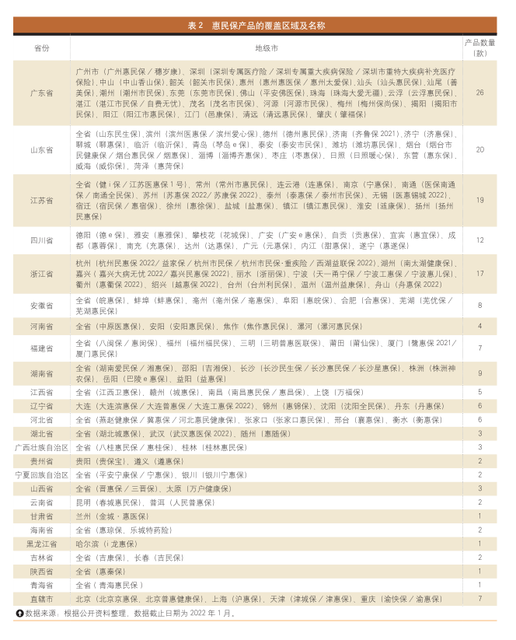 惠民保产品全景扫描