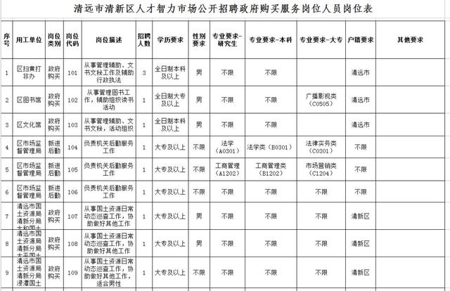 清城区、清新区，还有英德的!新一轮招聘驾到!共提供岗位200多个