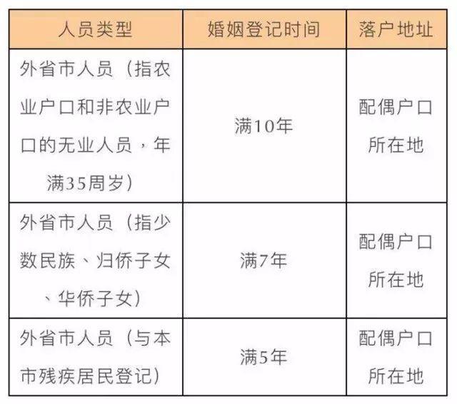 夫妻投靠