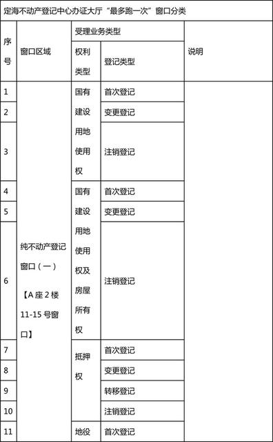舟山市定海不动产登记中心实施最多跑一次,你